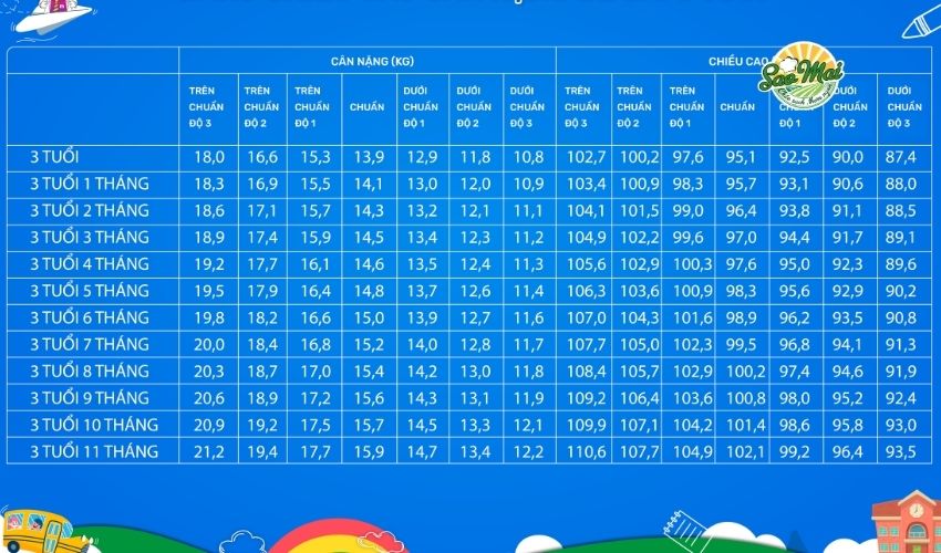 Trang chủ 40 Tiêu chuẩn chiều cao cân nặng bé 3 tuổi theo tổ chức WHO 2025